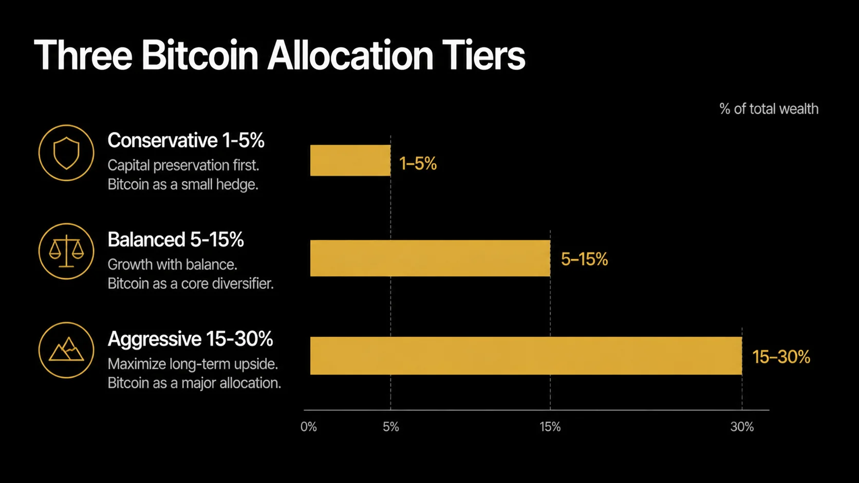 Bitcoin allocation tiers diagram: conservative 1-5%, balanced 5-15%, aggressive 15-30%