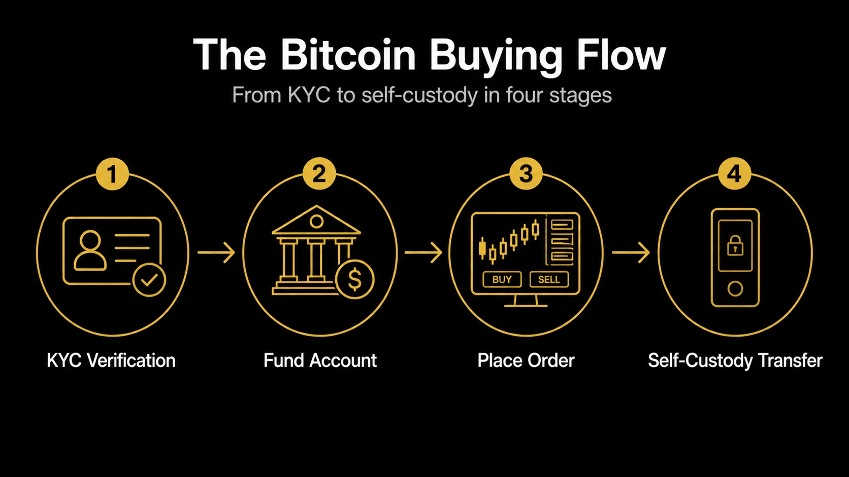 Bitcoin buying flow: KYC verification, payment funding, order placement, and self-custody transfer