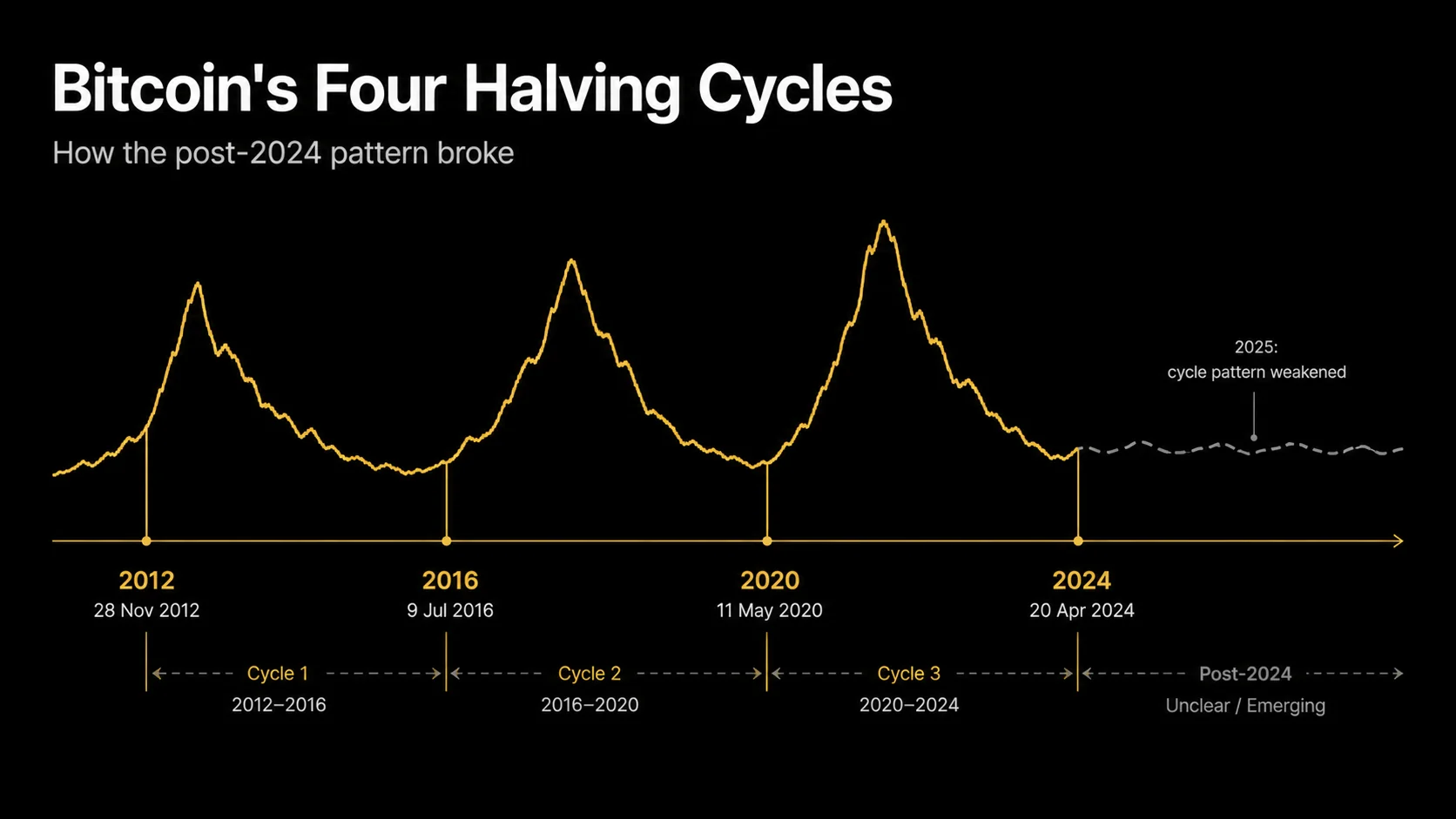 Bitcoin halving cycle timeline 2012-2025: how the four-year pattern weakened in the post-ETF era