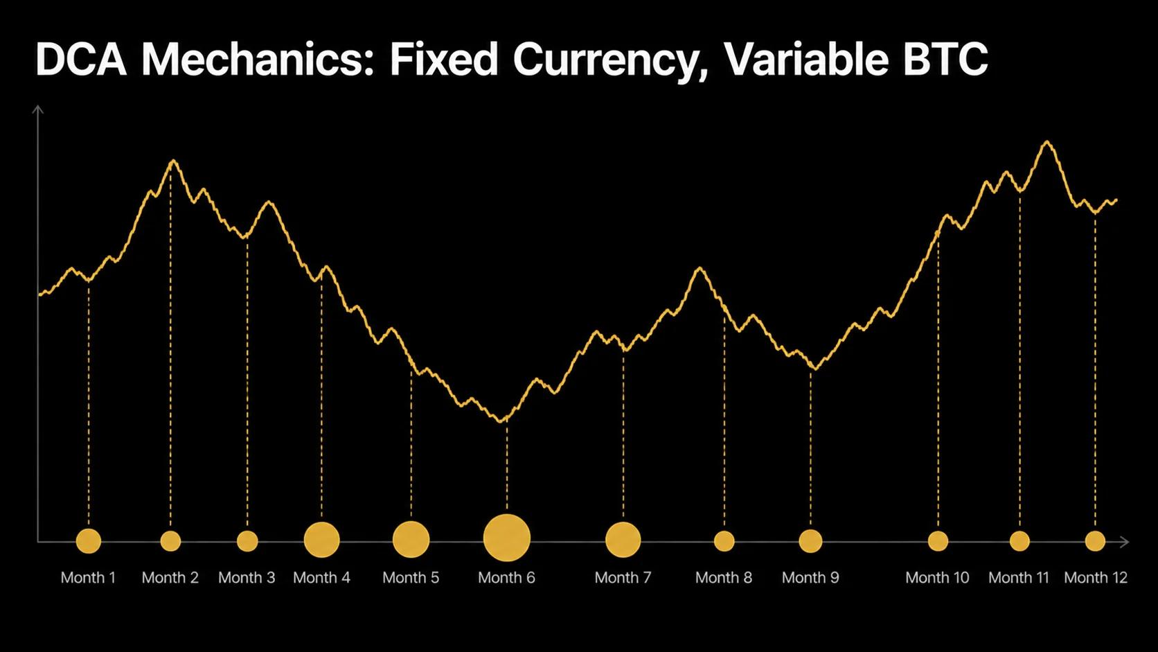 Bitcoin dollar-cost averaging mechanics: fixed currency amount produces variable Bitcoin quantity across price cycles