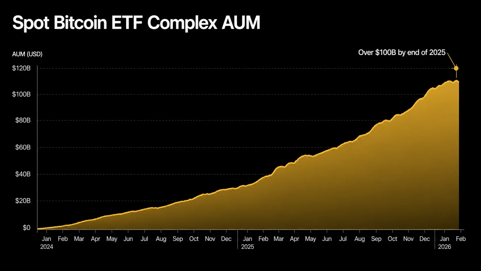 Bitcoin ETF complex AUM growth: from January 2024 launch to over $100 billion by end of 2025