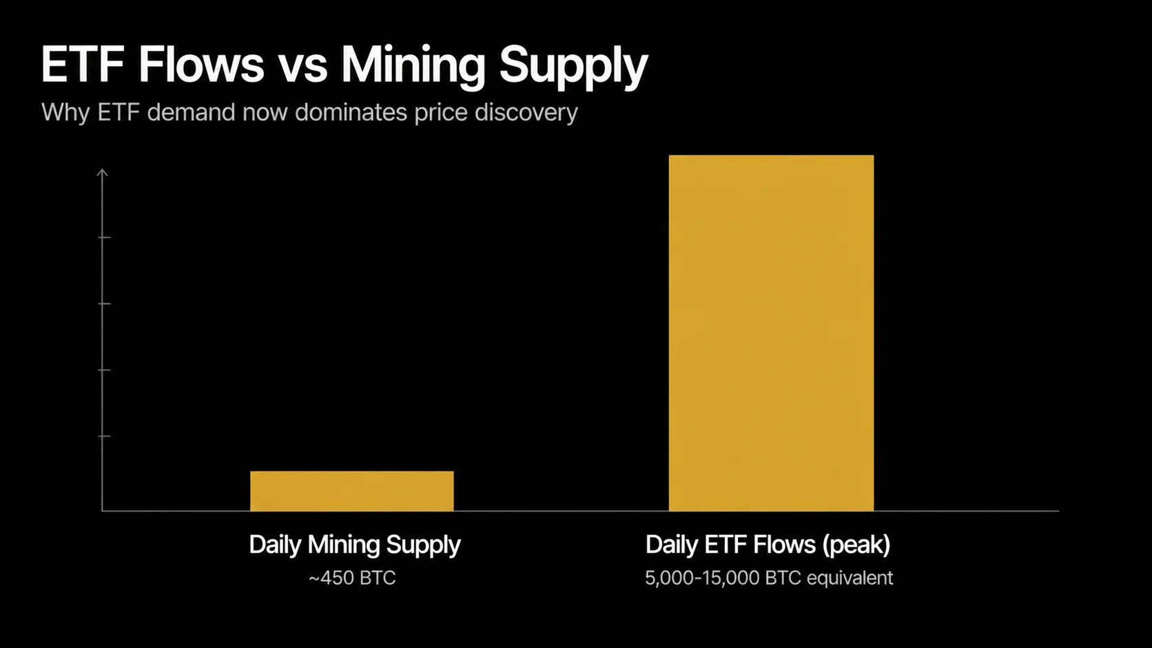 ETF flows vs Bitcoin mining supply comparison: daily ETF inflows can exceed 10-20x daily mining issuance