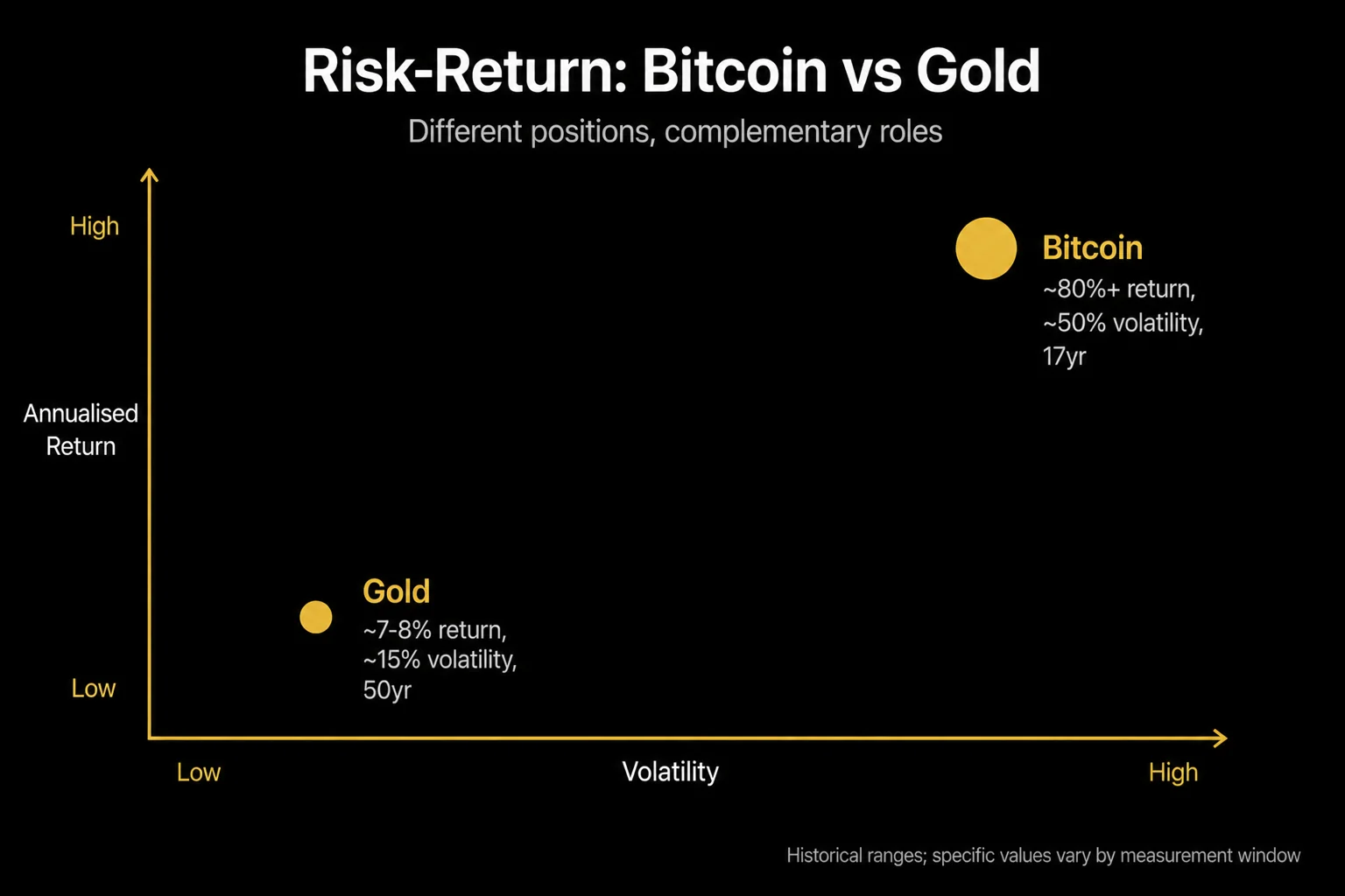 Risk-return profile comparison: Bitcoin vs gold across 50-year and 17-year measurement windows