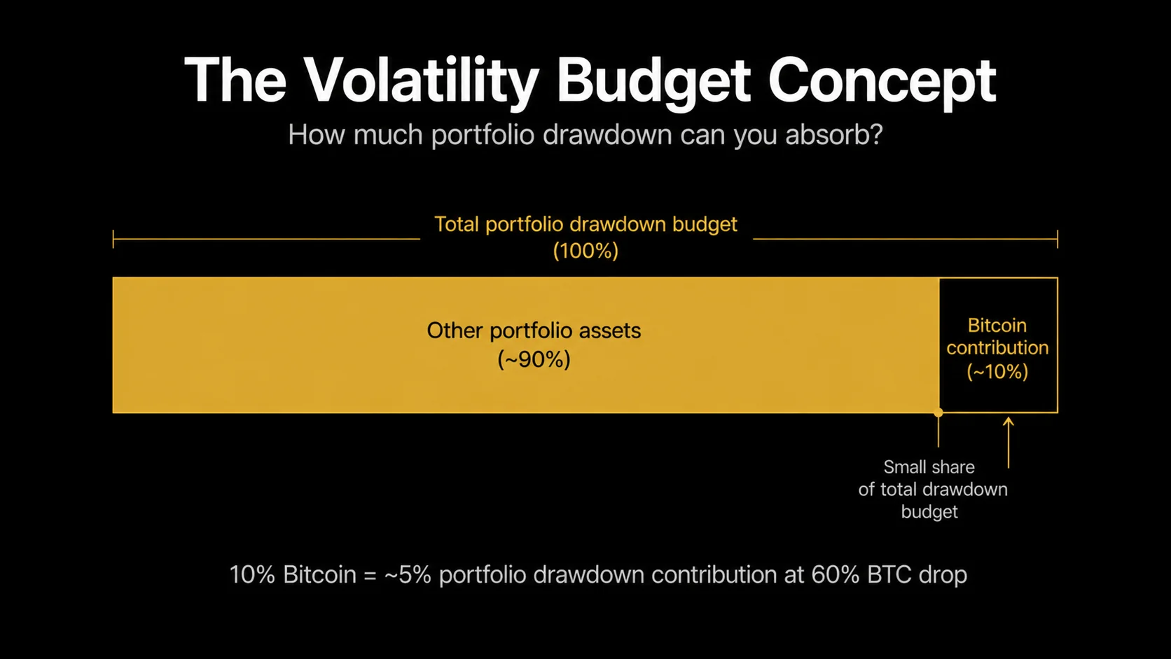 Bitcoin volatility budget framework: portfolio drawdown tolerance and Bitcoin allocation contribution