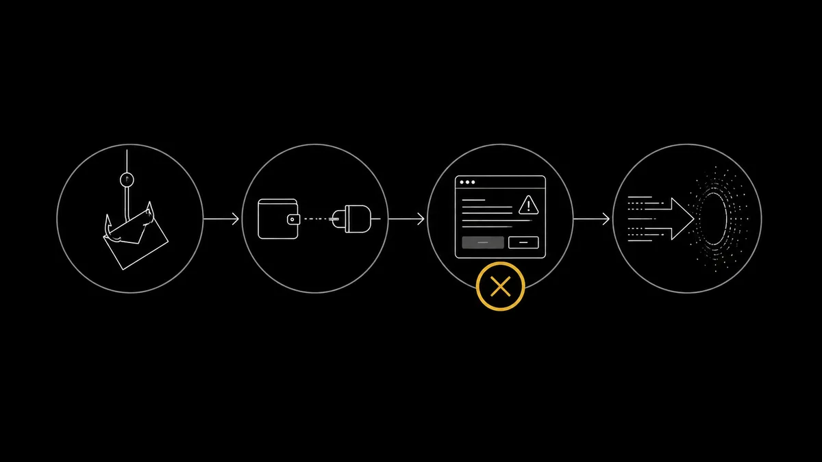Wallet drainer kill chain: lure, wallet connect, malicious signing prompt, on-chain drain, with the decline break point