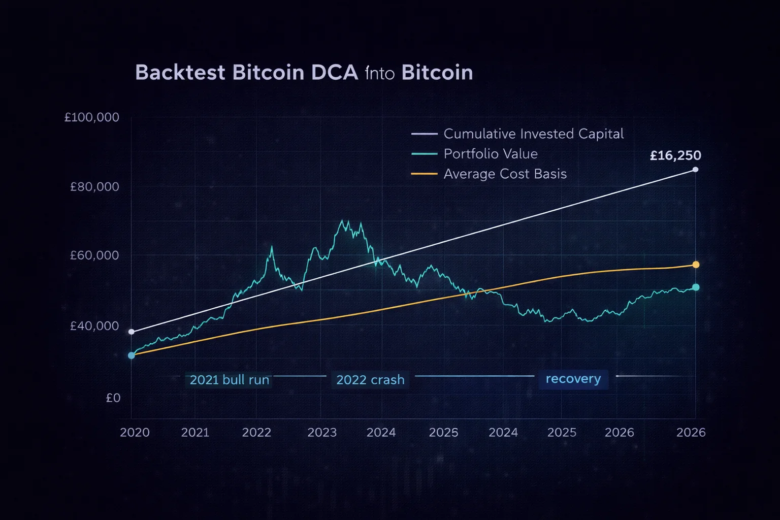 Backtest of weekly £50 DCA into Bitcoin, January 2020 to April 2026: invested capital, portfolio value, and avg cost basis