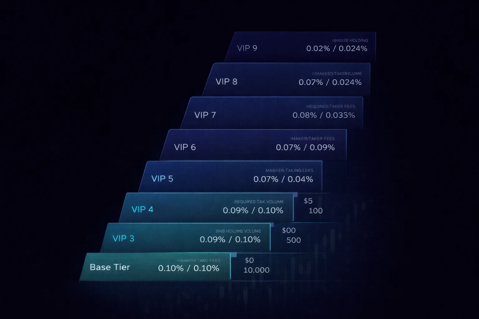 Binance VIP tier ladder: maker/taker rates from base (0.10%) to VIP 9 (0%/0.024%) with qualifying volume thresholds