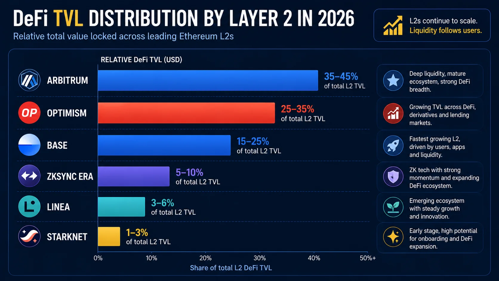 DeFi TVL distribution across L2s 2026: Arbitrum and Optimism leading, Base growing fast, ZK L2s smaller
