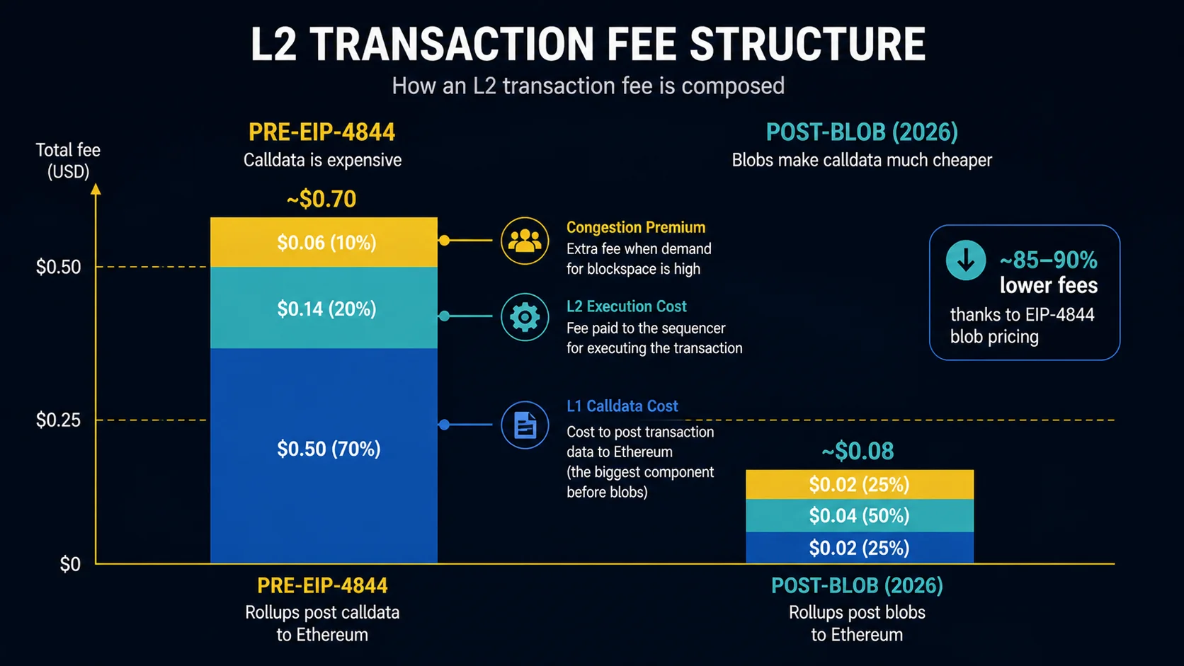 L2 transaction fees: calldata, execution, congestion components compared pre-EIP-4844 vs post-blob (2024)