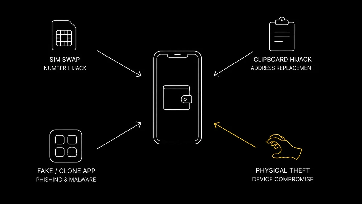 Diagram of four attack paths into a phone wallet: SIM-swap, clipboard swap, fake app and device theft