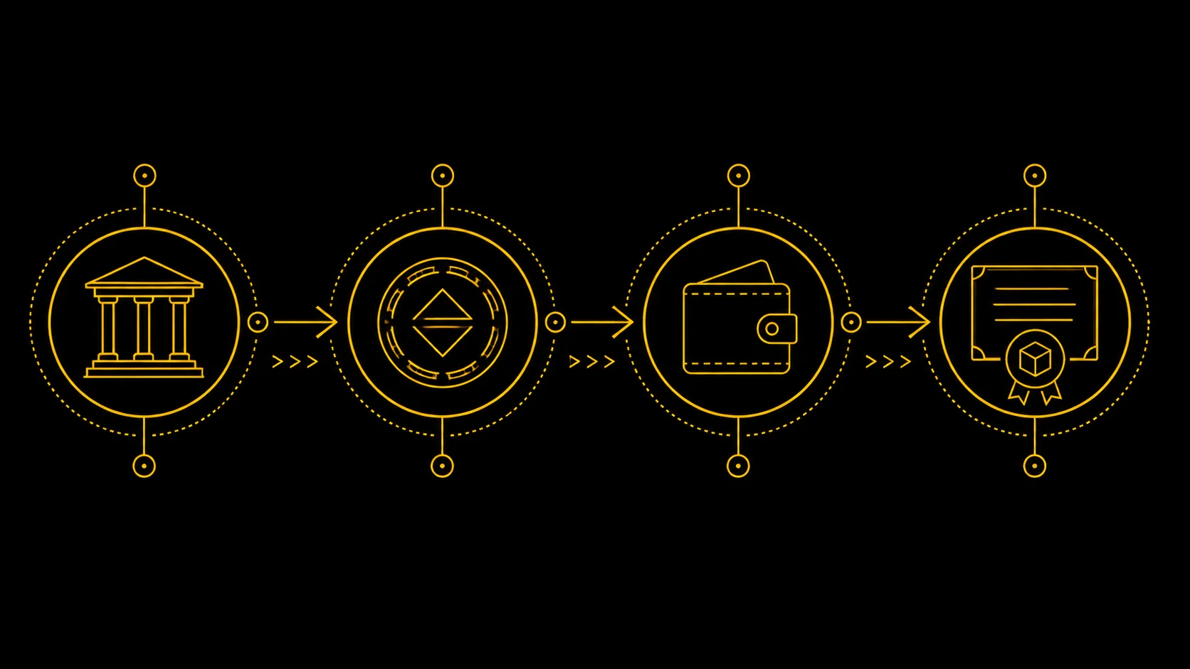 Four-step RWA access path: exchange to stablecoin to wallet to product