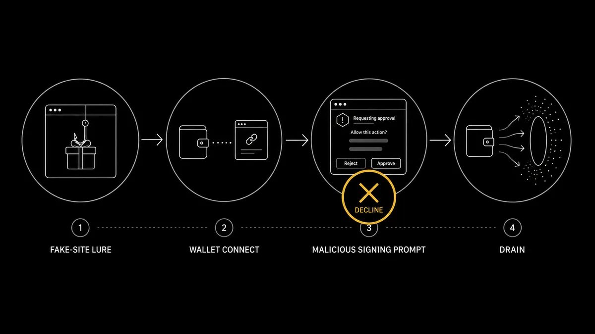 Wallet drainer kill chain: lure, connect, malicious signing prompt, on-chain drain, with the decline point at the prompt