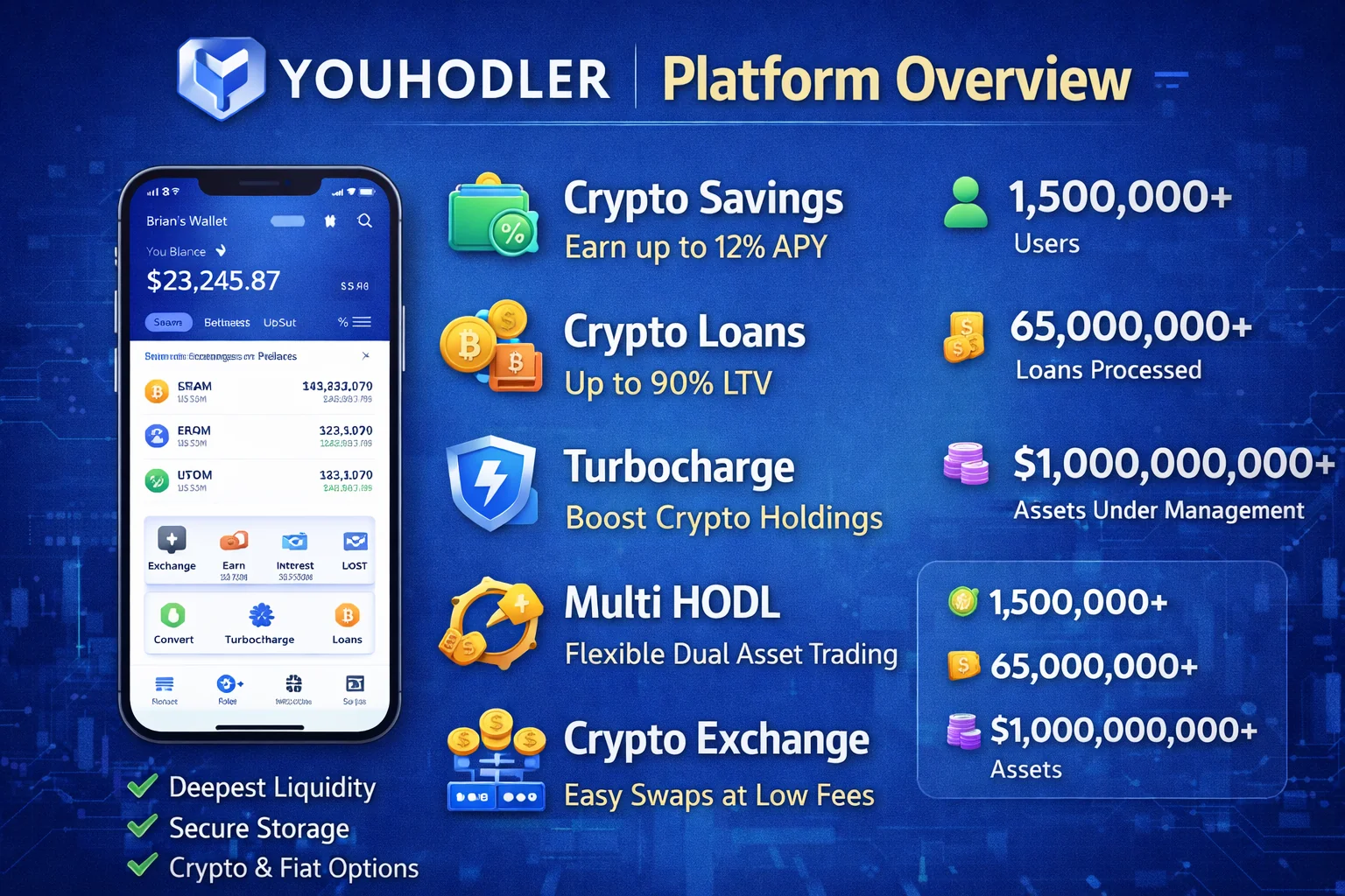 YouHodler platform interface showing lending, earning, and multiply features