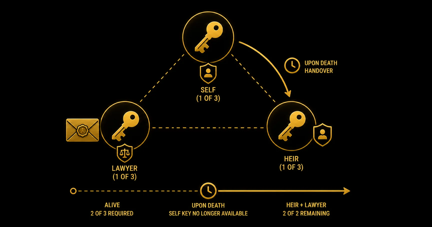 2-of-3 multisig inheritance keys: holder keeps one, lawyer one, heir one, with handover on a custodial event.